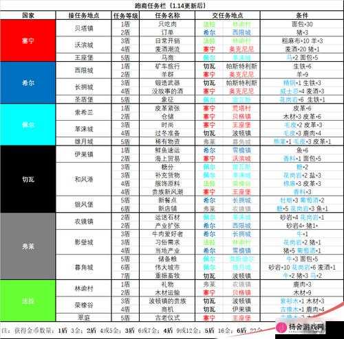 诸神皇冠百年骑士团，新手快速跑商攻略，掌握技巧实现财富迅速积累