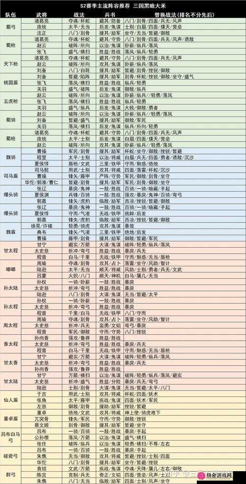 三国志战略版S2夏侯惇高效打6级地阵容配置及战法搭配详解